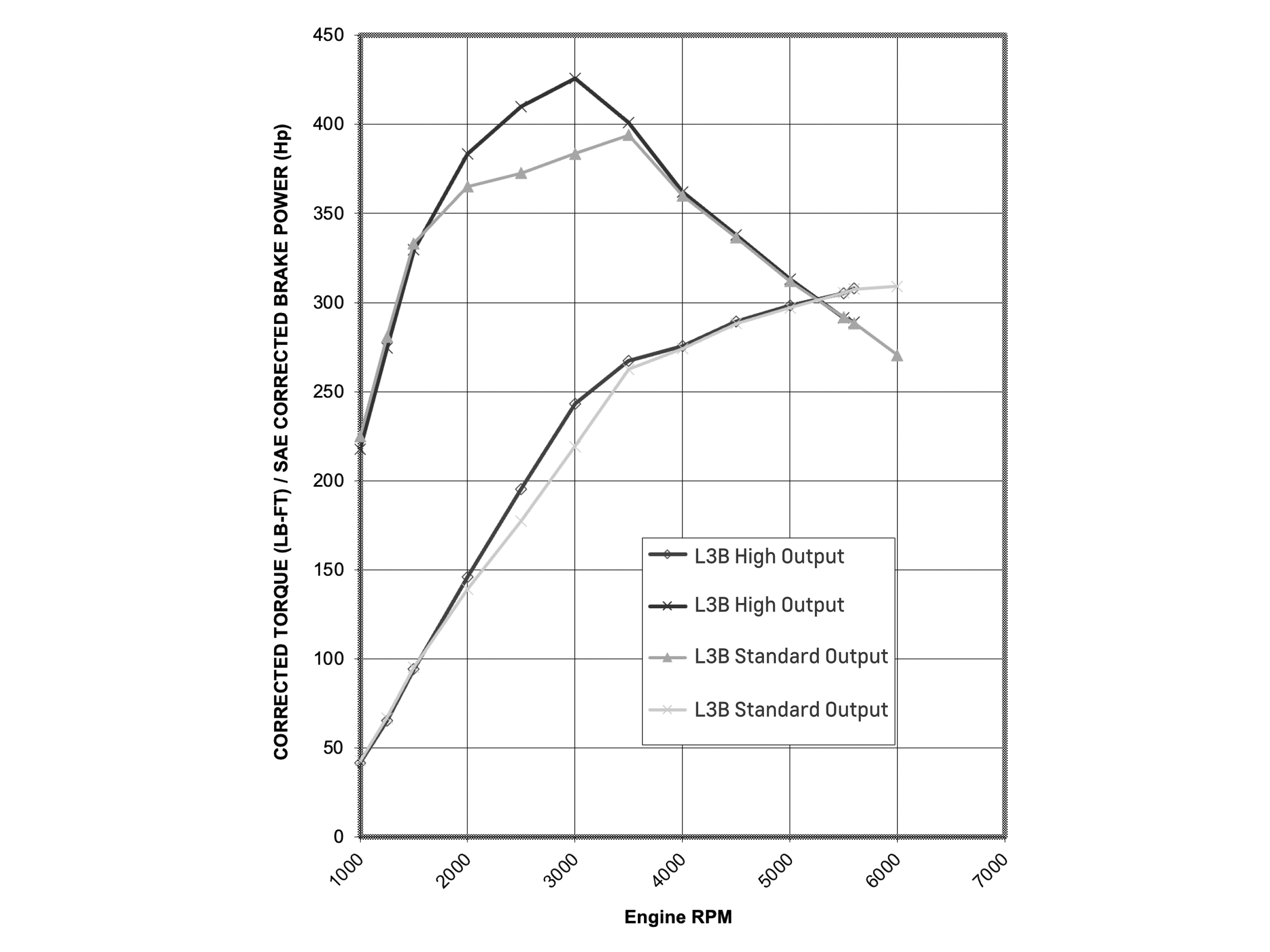High-Output Engine Calibration